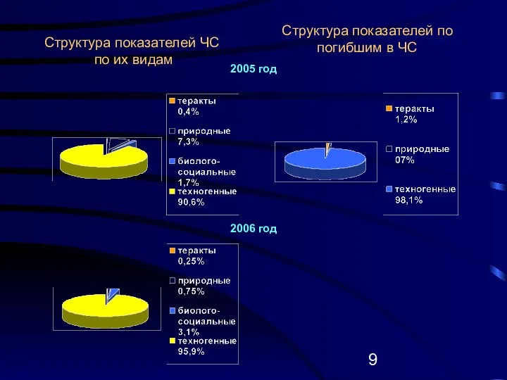 Структура показателей ЧС по их видам Структура показателей по погибшим в ЧС 2005 год 2006 год