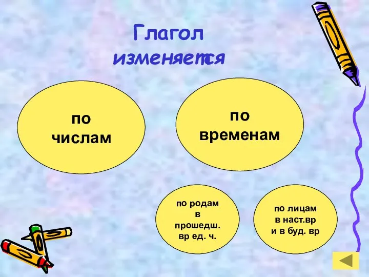 Глагол изменяется по числам по временам по родам в прошедш. вр