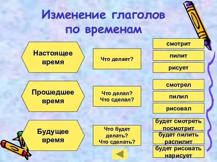 Изменение глаголов по временам Настоящее время Прошедшее время Будущее время Что