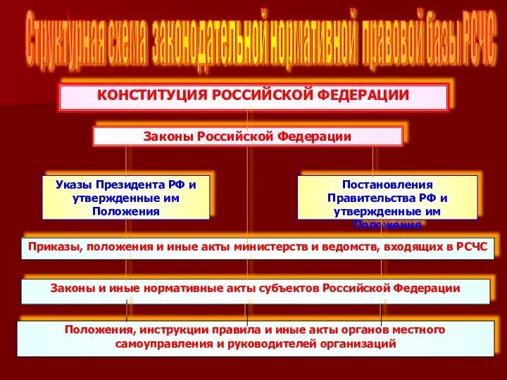 Структурная схема законодательной нормативной правовой базы РСЧС