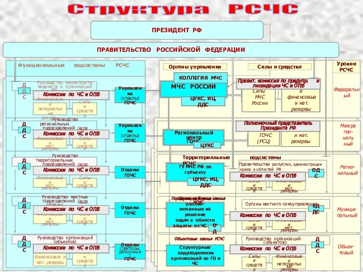 Структура РСЧС