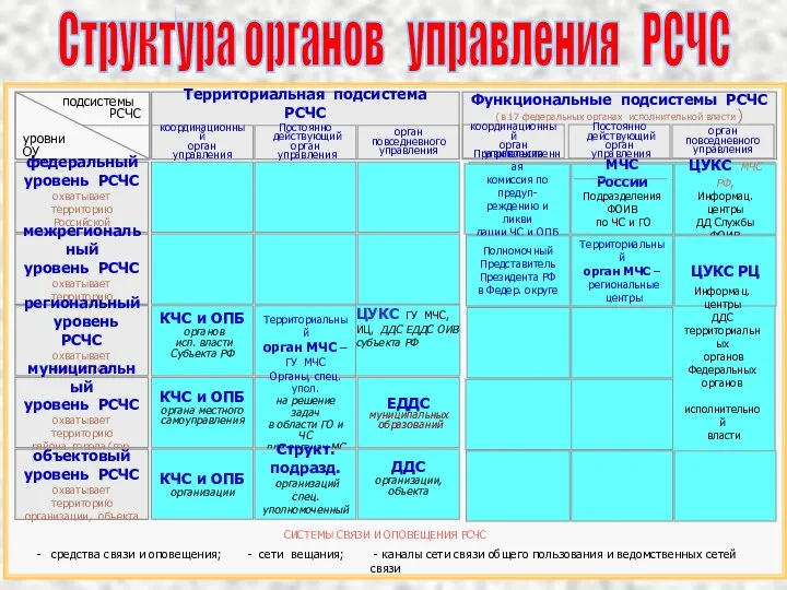 Структура органов управления РСЧС