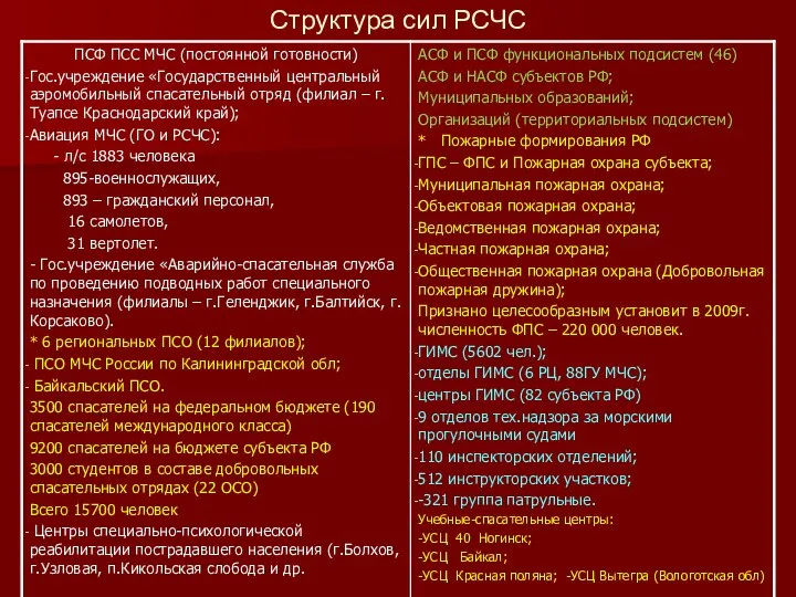 Структура сил РСЧС