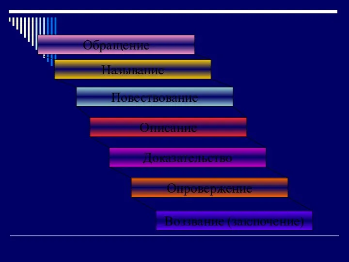 Обращение Называние Повествование Описание Доказательство Опровержение Воззвание (заключение)‏