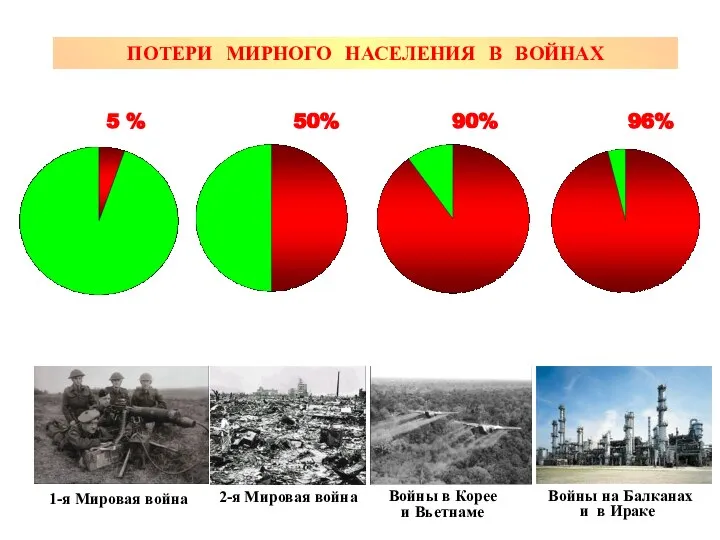 50% 90% 1-я Мировая война 2-я Мировая война Войны в Корее