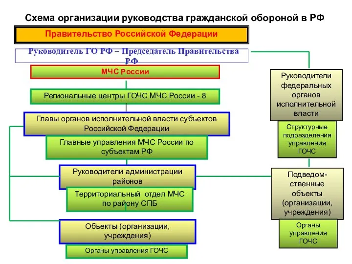 Правительство Российской Федерации МЧС России Региональные центры ГОЧС МЧС России -