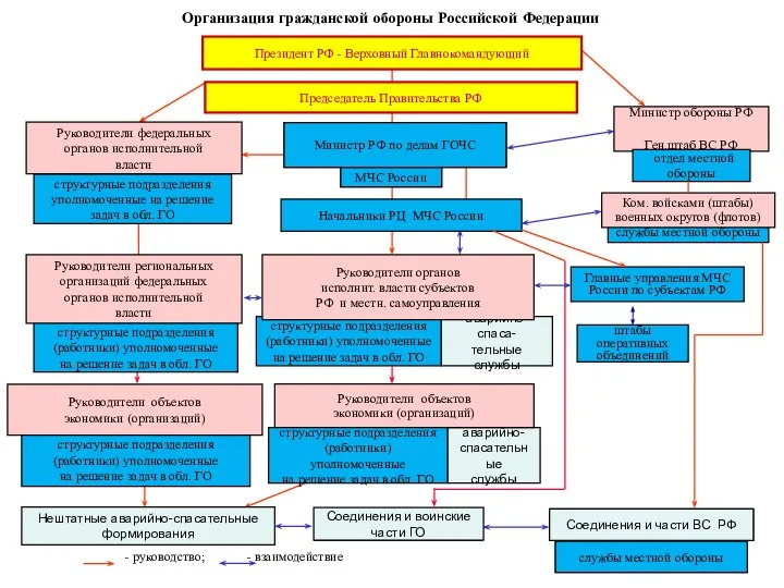 штабы оперативных объединений