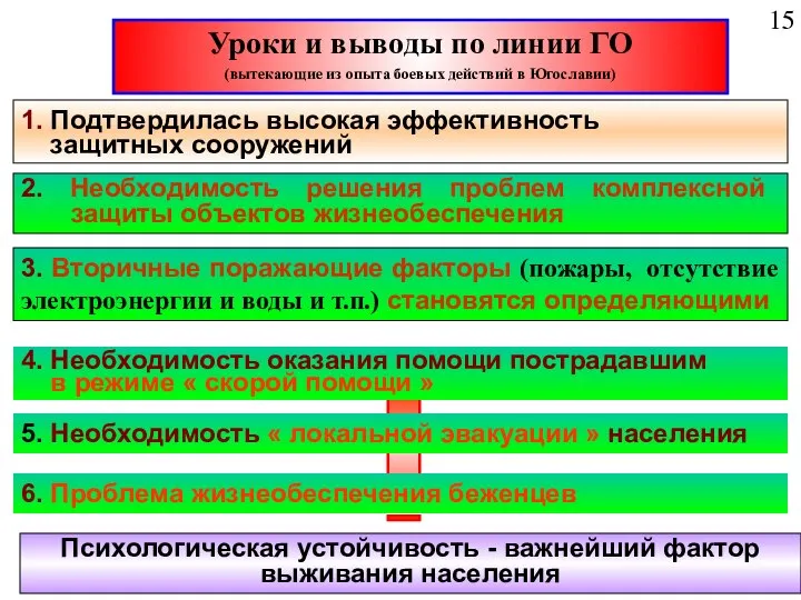 Уроки и выводы по линии ГО (вытекающие из опыта боевых действий