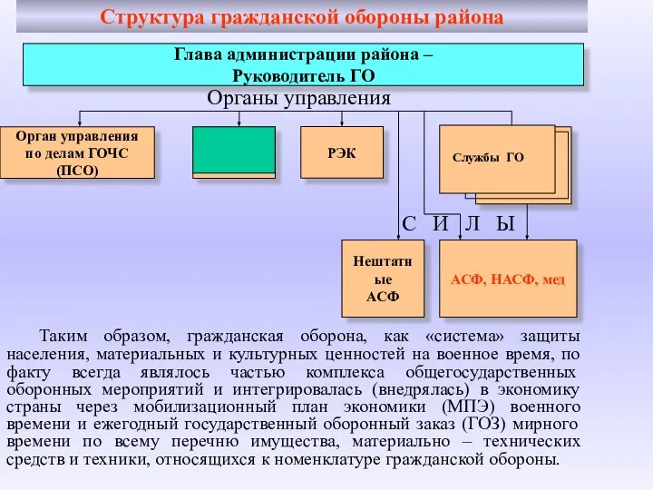 Структура гражданской обороны района Таким образом, гражданская оборона, как «система» защиты