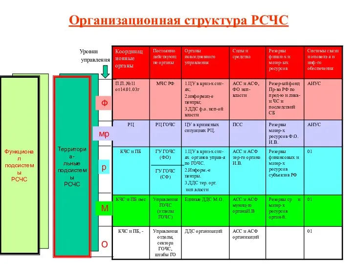 Организационная структура РСЧС Уровни управления Функционал подсистемы РСЧС Территориа- льные подсистемы