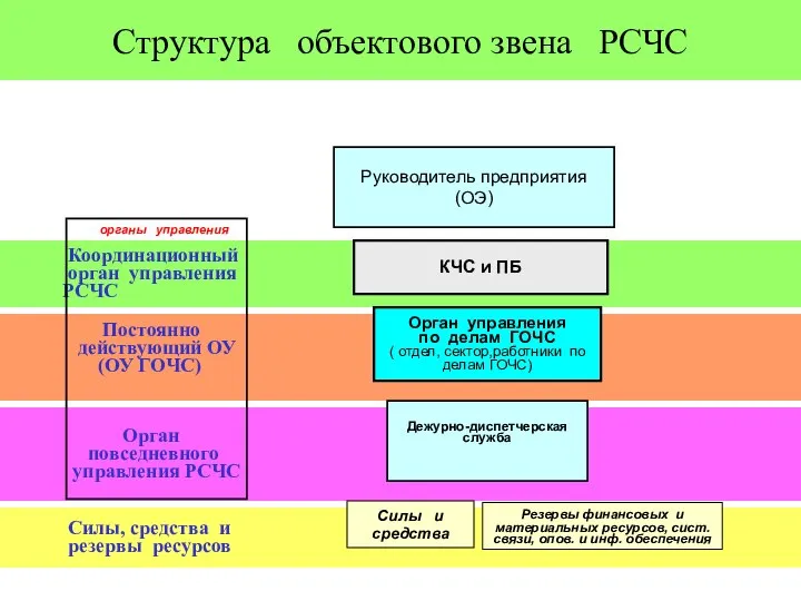 Структура объектового звена РСЧС Координационный орган управления РСЧС Постоянно действующий ОУ