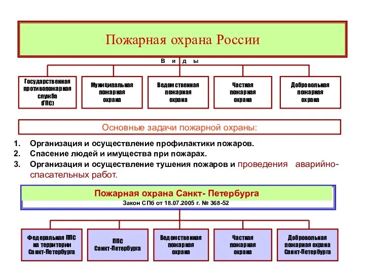 Пожарная охрана России Государственная противопожарная служба (ГПС) Муниципальная пожарная охрана Ведомственная