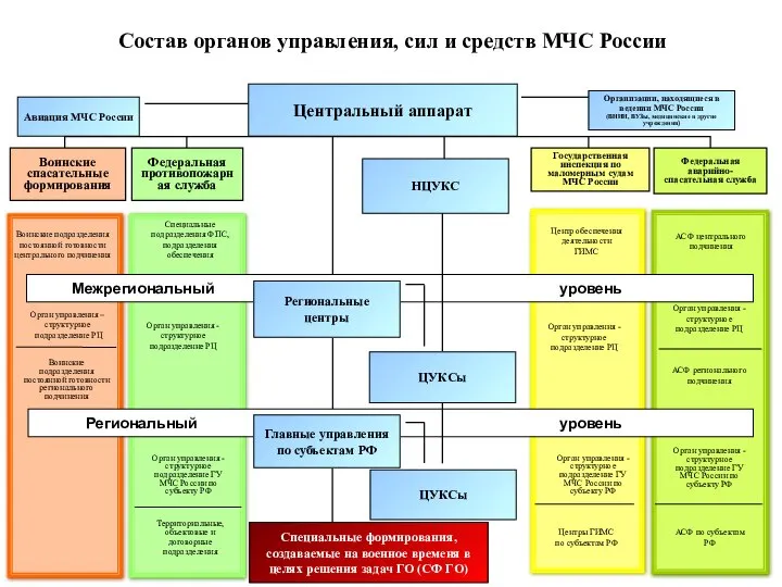 Состав органов управления, сил и средств МЧС России ЦУКСы Федеральная противопожарная