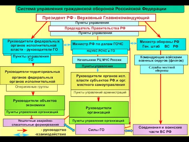 - руководство -взаимодействие Соединения и воинские части ГО РФ Руководители органов