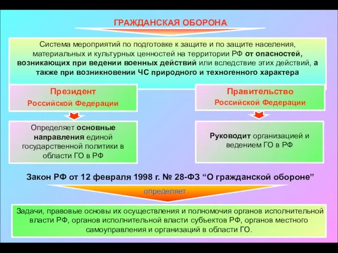 ГРАЖДАНСКАЯ ОБОРОНА Система мероприятий по подготовке к защите и по защите