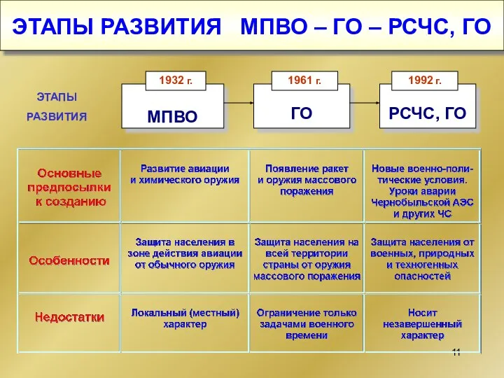 ЭТАПЫ РАЗВИТИЯ МПВО – ГО – РСЧС, ГО ЭТАПЫ РАЗВИТИЯ