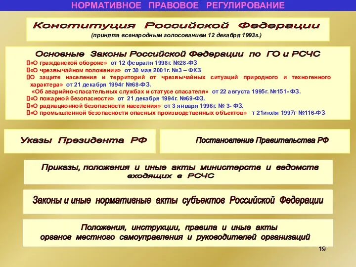 НОРМАТИВНОЕ ПРАВОВОЕ РЕГУЛИРОВАНИЕ Конституция Российской Федерации (принята всенародным голосованием 12 декабря