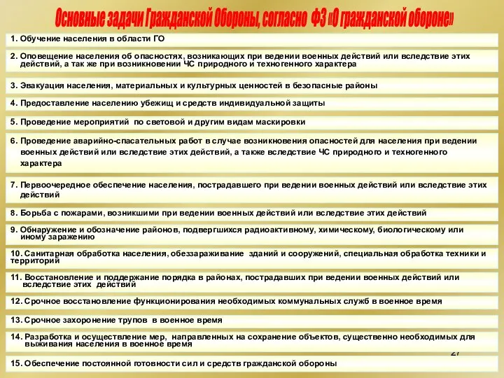 Основные задачи Гражданской Обороны, согласно ФЗ «О гражданской обороне» 1. Обучение