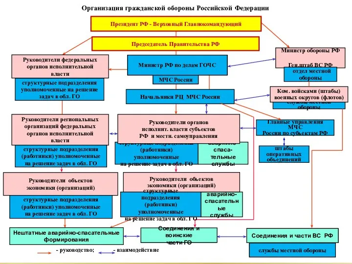 штабы оперативных объединений