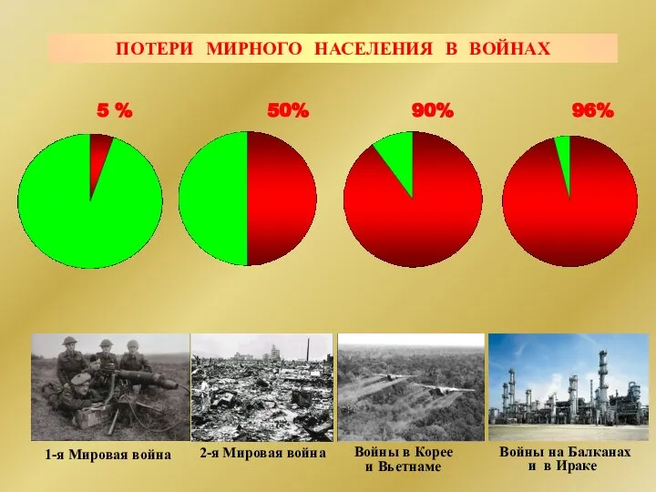 50% 90% 1-я Мировая война 2-я Мировая война Войны в Корее