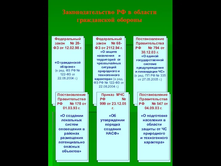 Законодательство РФ в области гражданской обороны