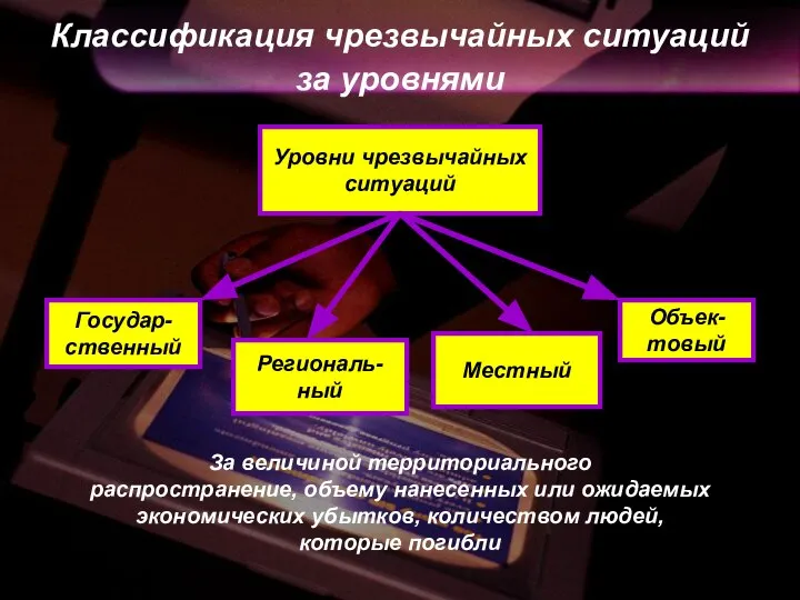 Классификация чрезвычайных ситуаций за уровнями Уровни чрезвычайных ситуаций Государ-ственный Региональ-ный Местный