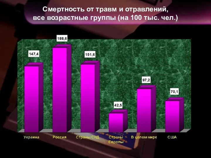 Смертность от травм и отравлений, все возрастные группы (на 100 тыс. чел.)