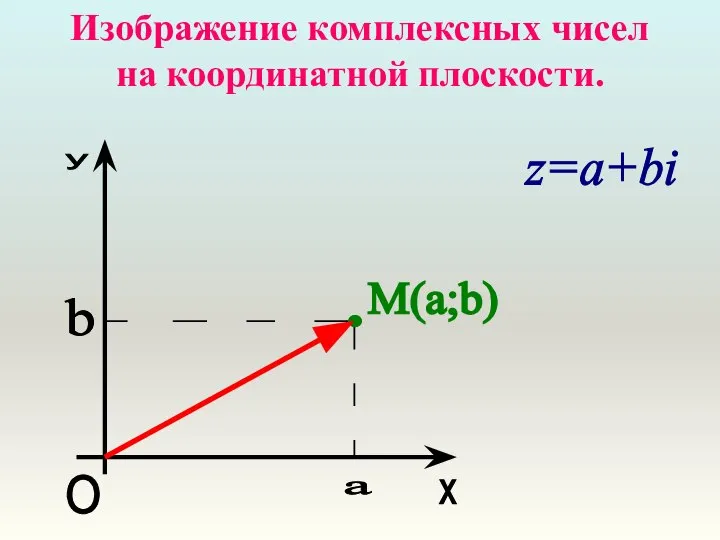 Изображение комплексных чисел на координатной плоскости. x y О a b z=a+bi