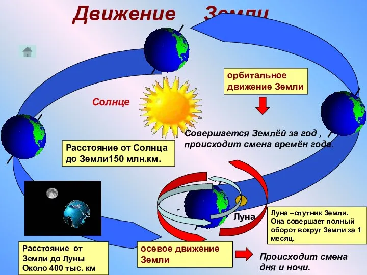 Движение Земли Солнце Земля Луна Расстояние от Солнца до Земли150 млн.км.