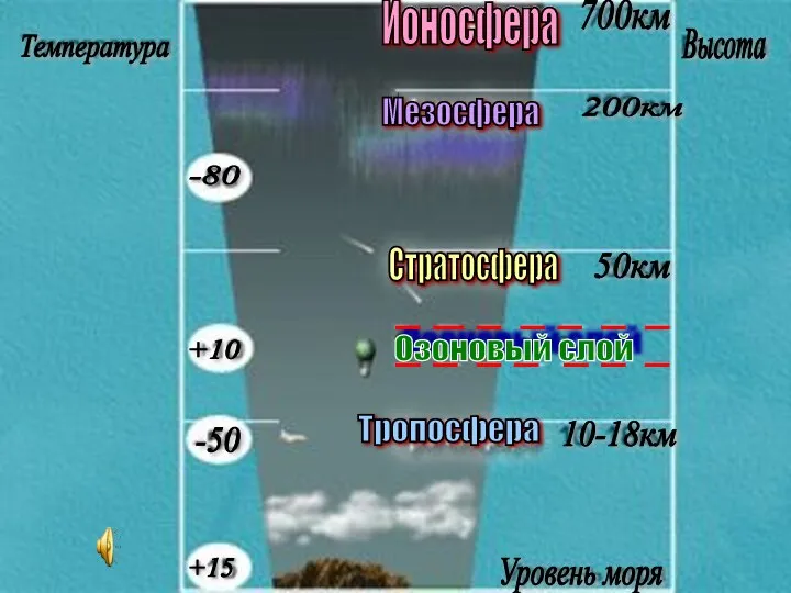 Тропосфера Стратосфера Мезосфера Озоновый слой Ионосфера Ионосфера Температура 700км 200км Высота