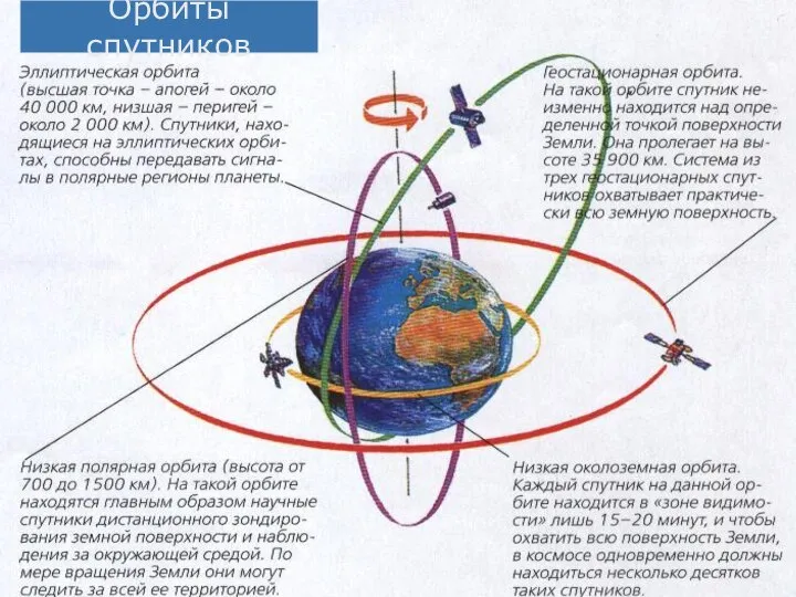 Орбиты спутников