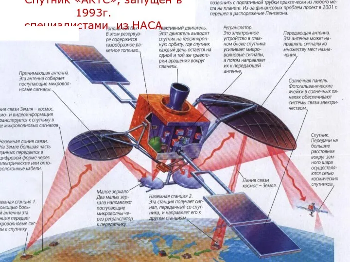 Спутник «АКТС», запущен в 1993г. специалистами из НАСА Спутник «АКТС», запущен в 1993г. специалистами из НАСА