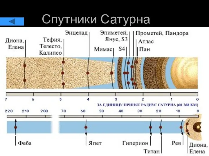 Спутники Сатурна