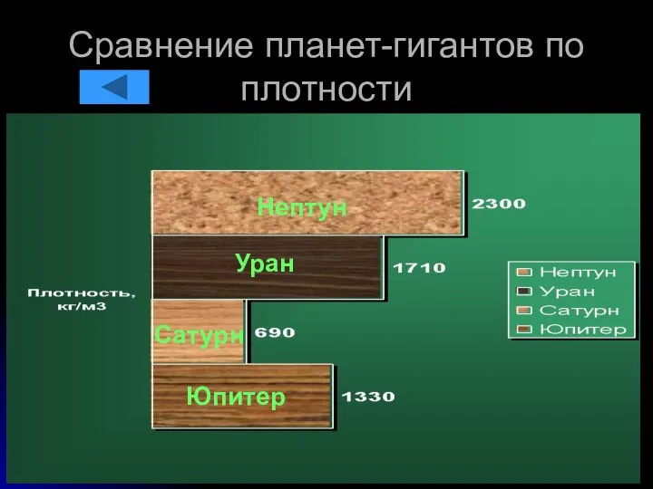 Сравнение планет-гигантов по плотности Нептун Уран Сатурн Юпитер