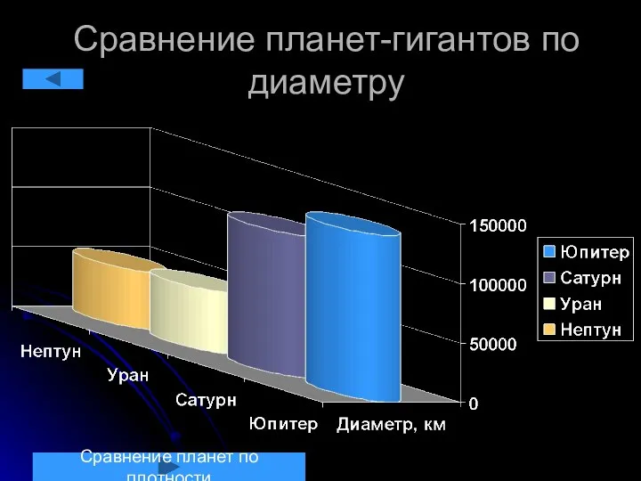 Сравнение планет-гигантов по диаметру Сравнение планет по плотности