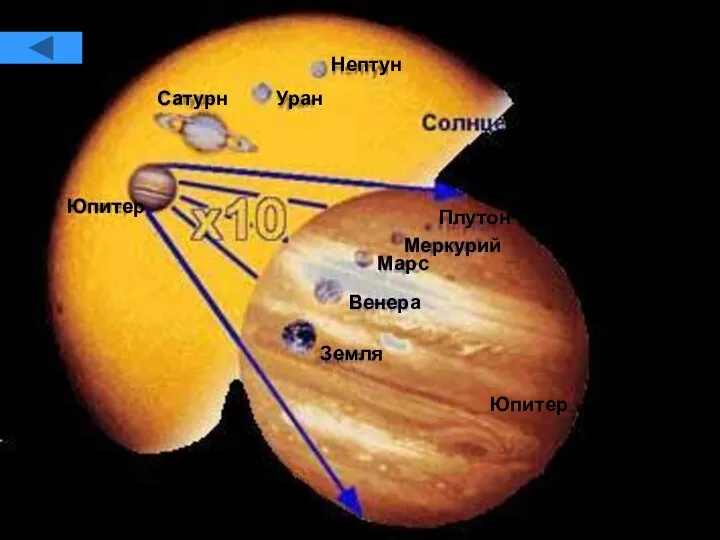 Сатурн Уран Нептун Юпитер Плутон Меркурий Марс Венера Земля Юпитер Плутон
