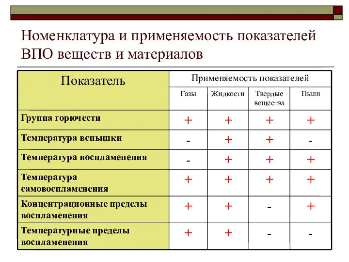 Номенклатура и применяемость показателей ВПО веществ и материалов