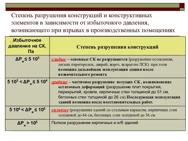 Степень разрушения конструкций и конструктивных элементов в зависимости от избыточного давления,