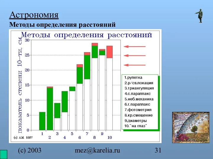 (с) 2003 mez@karelia.ru Астрономия Методы определения расстояний