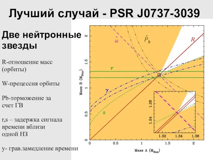 R-отношение масс (орбиты) W-прецессия орбиты Pb-торможение за счет ГВ r,s –