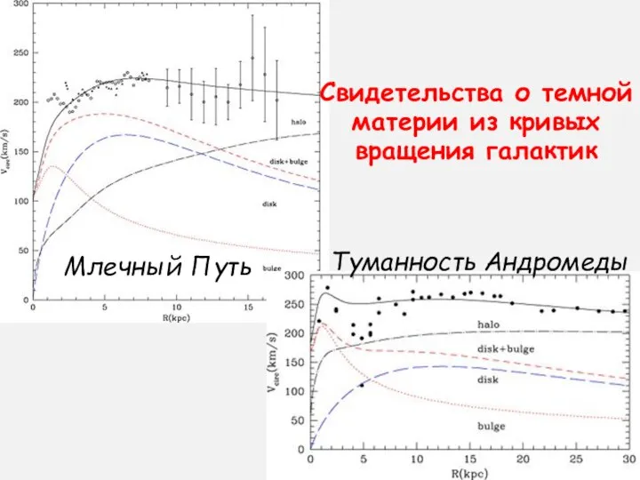 Свидетельства о темной материи из кривых вращения галактик Млечный Путь Туманность Андромеды