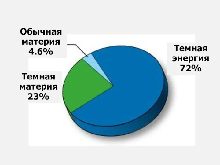 Темная материя 23% Обычная материя 4.6% Темная энергия 72%