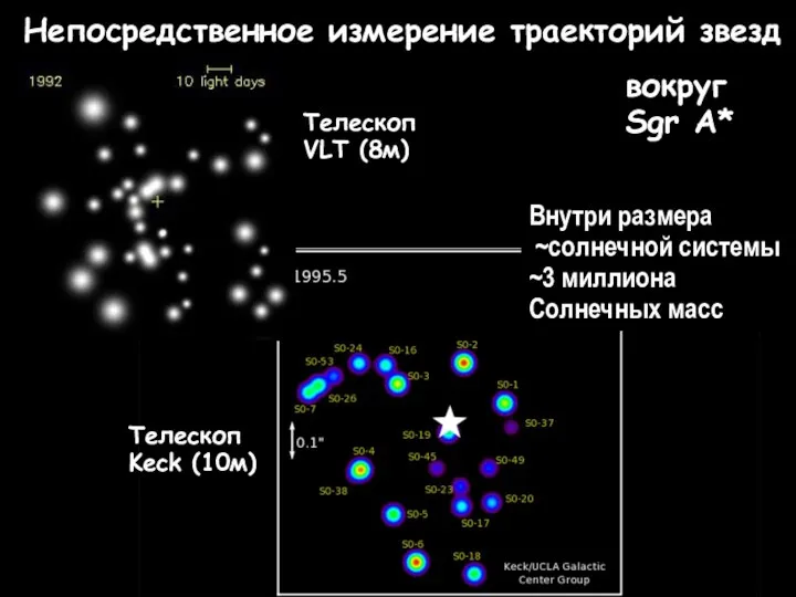 Непосредственное измерение траекторий звезд вокруг Sgr A* Внутри размера ~солнечной системы