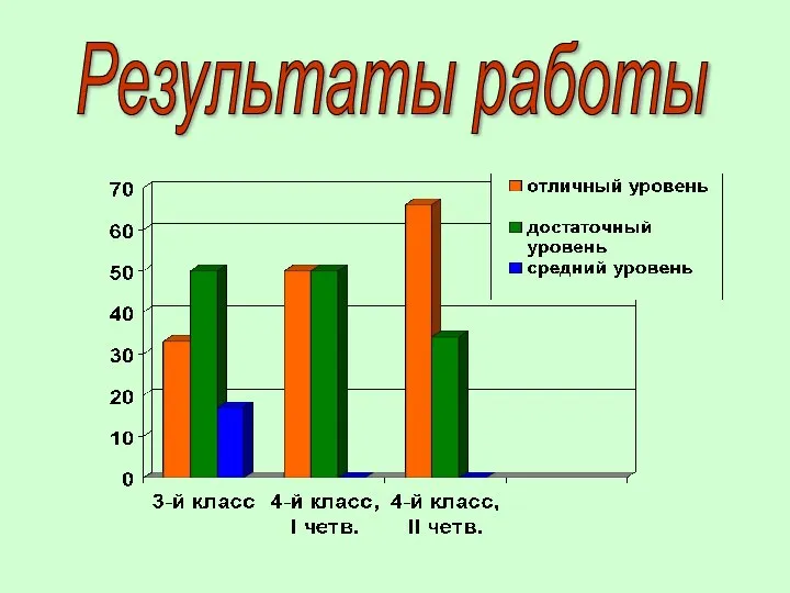 Результаты работы