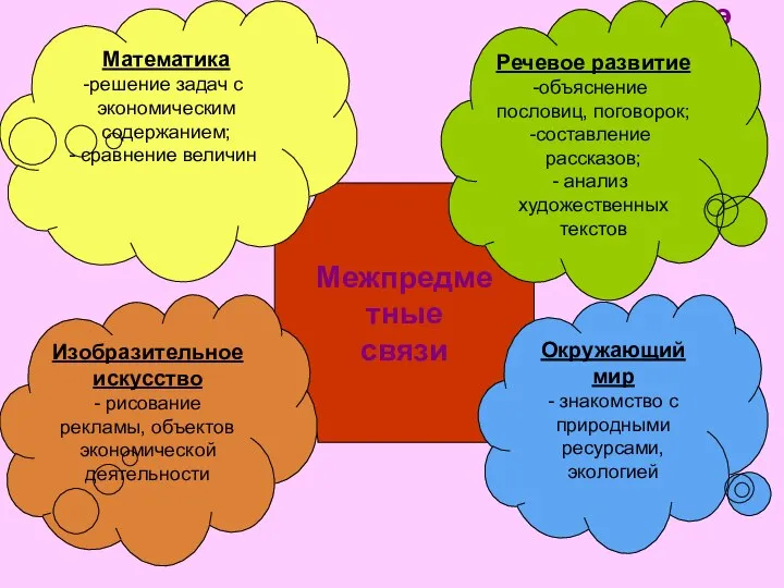 Межпредметные связи Межпредметные связи Речевое развитие объяснение пословиц, поговорок; составление рассказов;