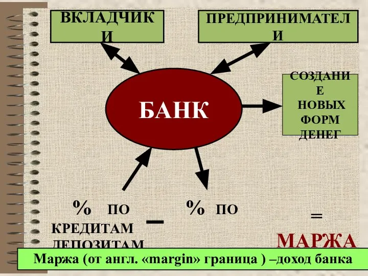 БАНК ВКЛАДЧИКИ ПРЕДПРИНИМАТЕЛИ СОЗДАНИЕ НОВЫХ ФОРМ ДЕНЕГ % ПО % ПО