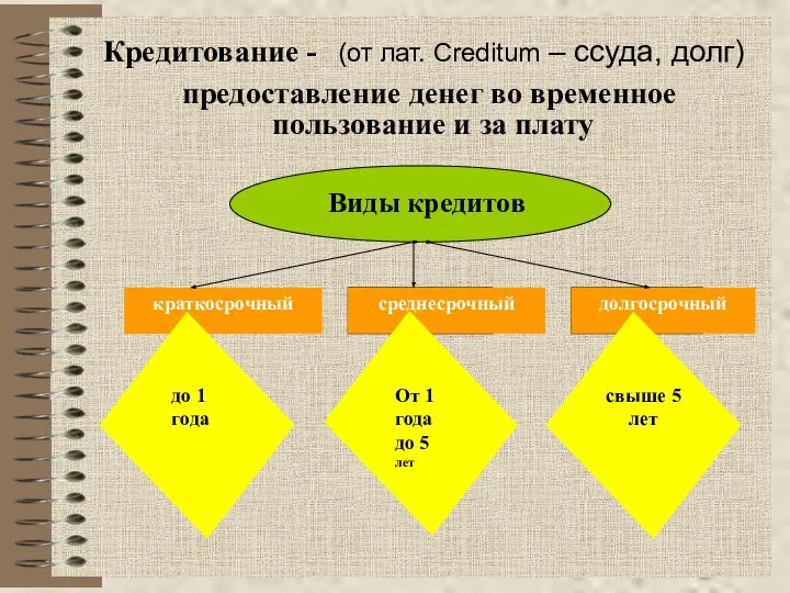 Кредитование - (от лат. Creditum – ссуда, долг) предоставление денег во временное пользование и за плату