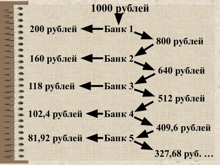 1000 рублей Банк 1 800 рублей 200 рублей Банк 2 640