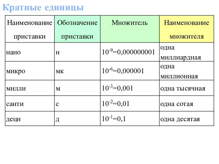 Кратные единицы