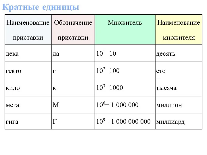 Кратные единицы